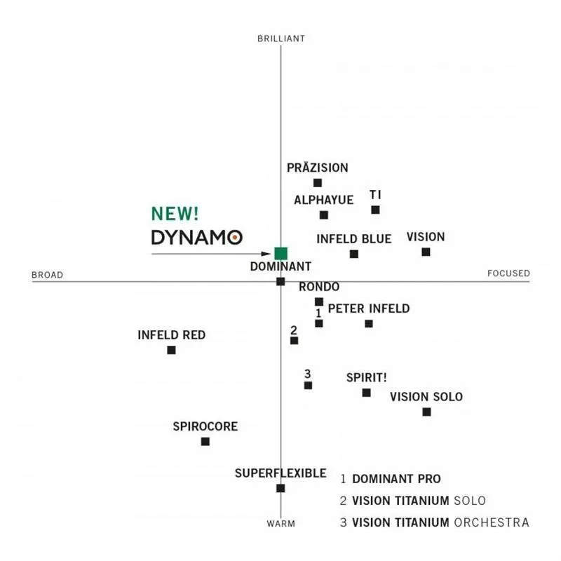 Thomastik Thomastik Dynamo 4/4 medium skrzypce komplet struny - zdjecie 9