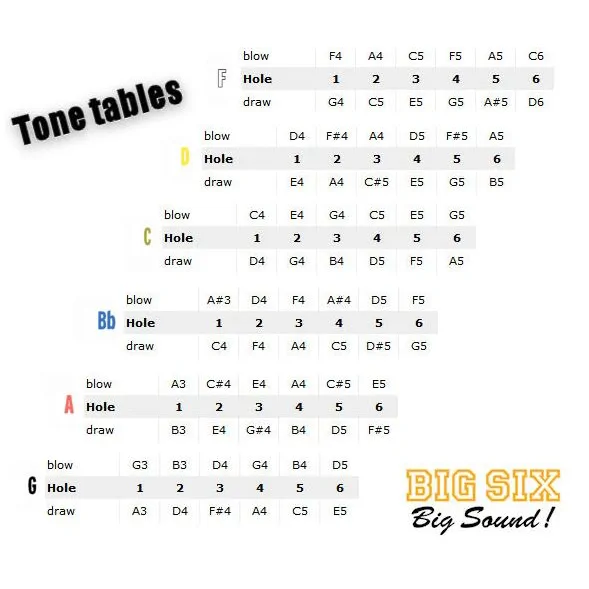 Seydel C.A. Seydel Sohne Big Six Blues Set komplet 6 harmonijek - zdjecie 2